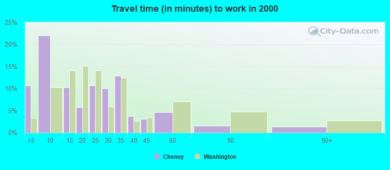 Travel time (in minutes) to work in 2000