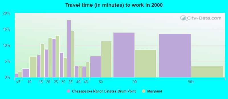 Travel time (in minutes) to work