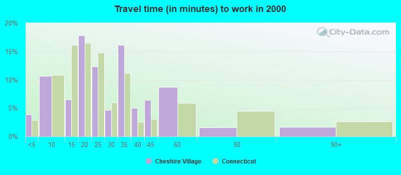 Travel time (in minutes) to work in 2000