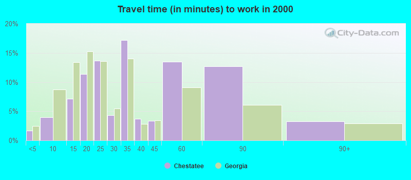 Travel time (in minutes) to work