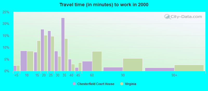 Travel time (in minutes) to work