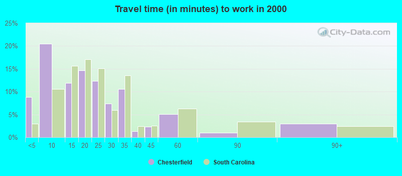 Travel time (in minutes) to work in 2000