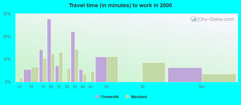 Travel time (in minutes) to work