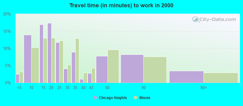 Travel time (in minutes) to work in 2000