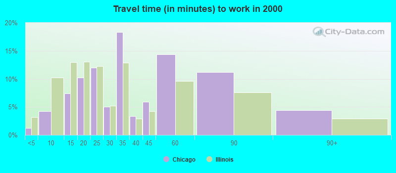 Travel time (in minutes) to work in 2000