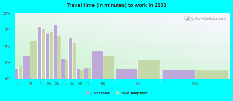 Travel time (in minutes) to work