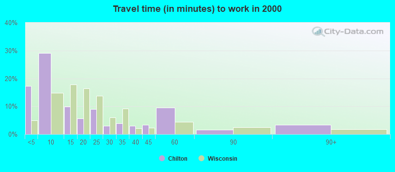 Travel time (in minutes) to work in 2000