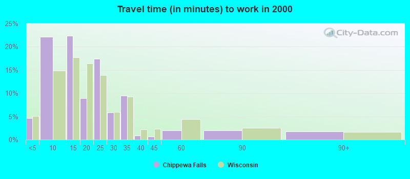 Travel time (in minutes) to work in 2000