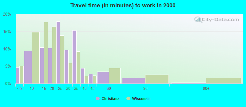 Travel time (in minutes) to work