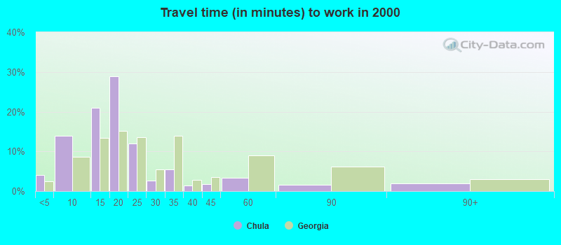 Travel time (in minutes) to work