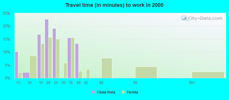 Travel time (in minutes) to work