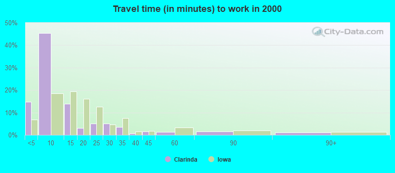 Travel time (in minutes) to work in 2000