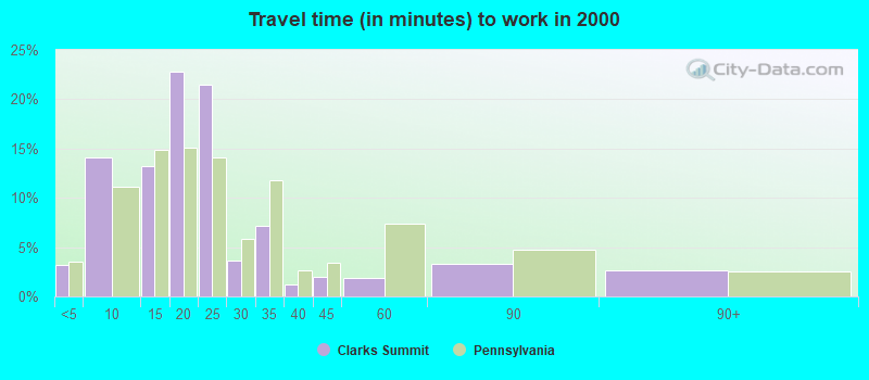 Travel time (in minutes) to work in 2000