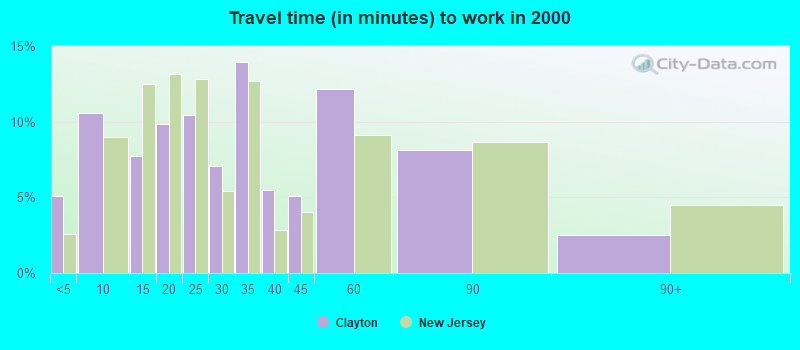 Travel time (in minutes) to work in 2000