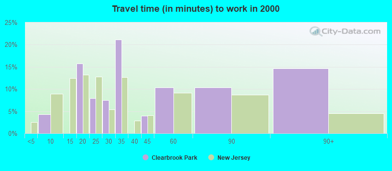 Travel time (in minutes) to work