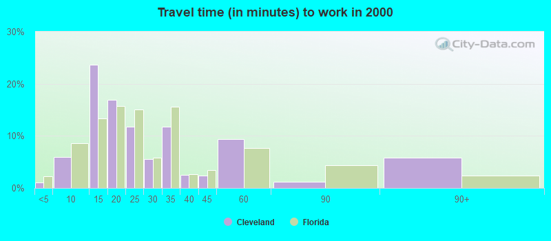 Travel time (in minutes) to work