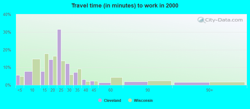 Travel time (in minutes) to work in 2000