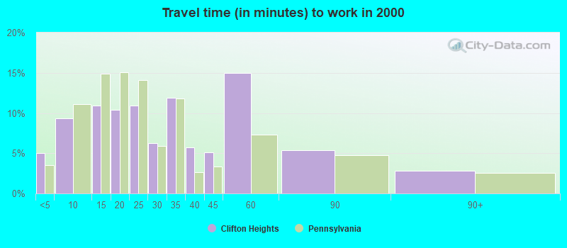 Travel time (in minutes) to work in 2000