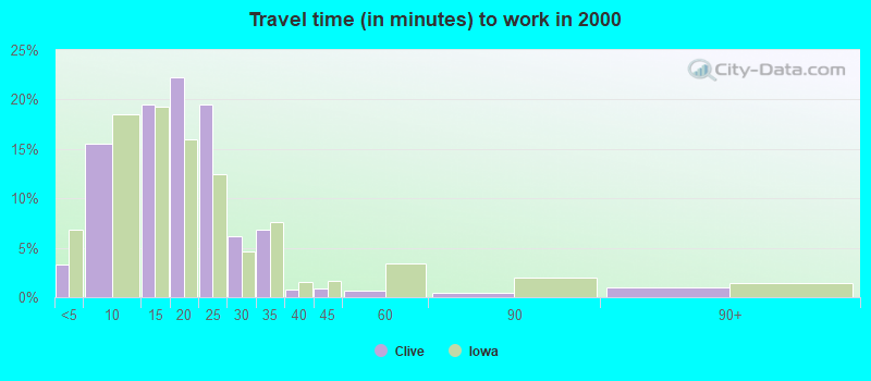 Travel time (in minutes) to work in 2000