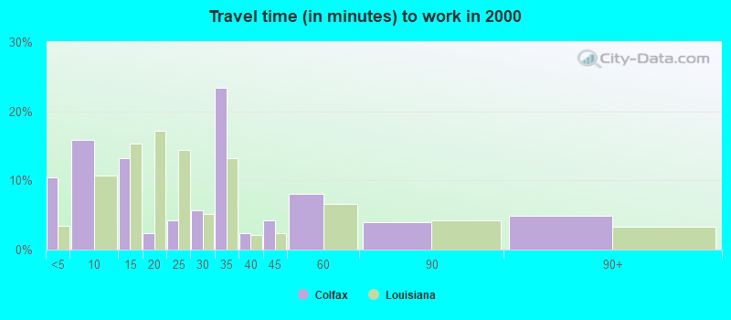 Travel time (in minutes) to work in 2000