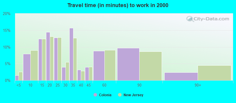 Travel time (in minutes) to work in 2000