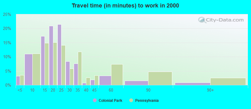 Travel time (in minutes) to work in 2000