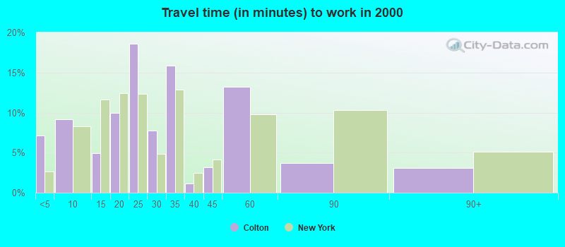 Travel time (in minutes) to work