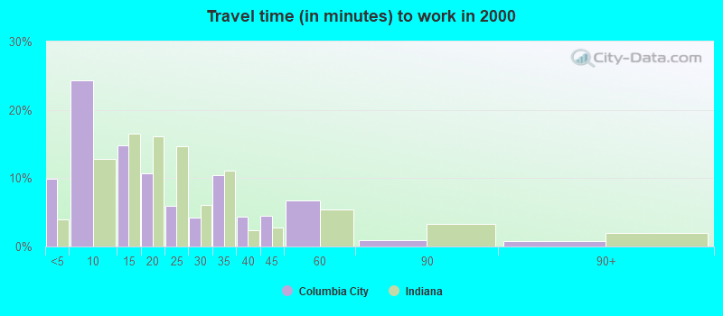 Travel time (in minutes) to work in 2000