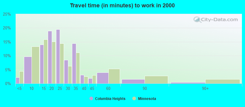 Travel time (in minutes) to work in 2000