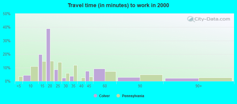 Travel time (in minutes) to work