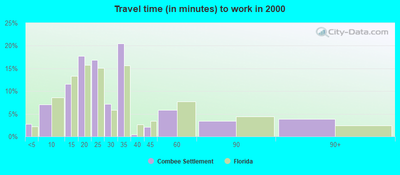 Travel time (in minutes) to work in 2000