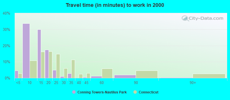 Travel time (in minutes) to work in 2000