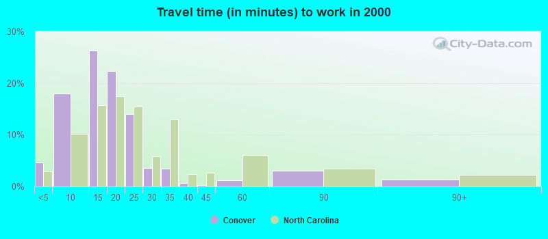 Travel time (in minutes) to work in 2000