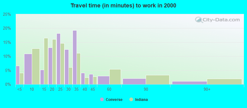 Travel time (in minutes) to work