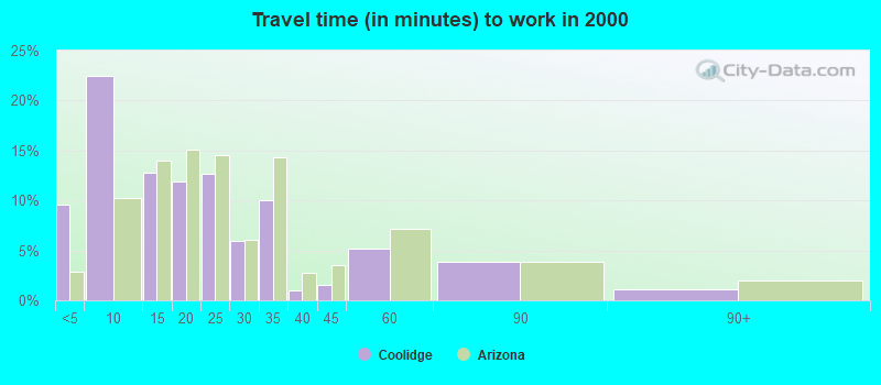 Travel time (in minutes) to work in 2000