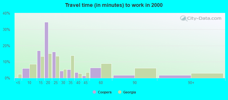 Travel time (in minutes) to work