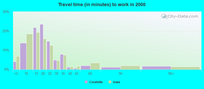 Travel time (in minutes) to work in 2000