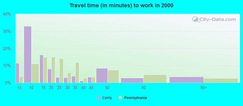 Travel time (in minutes) to work in 2000