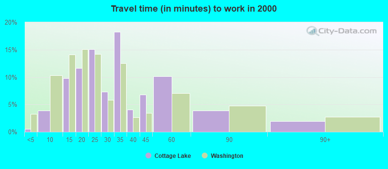 Travel time (in minutes) to work in 2000