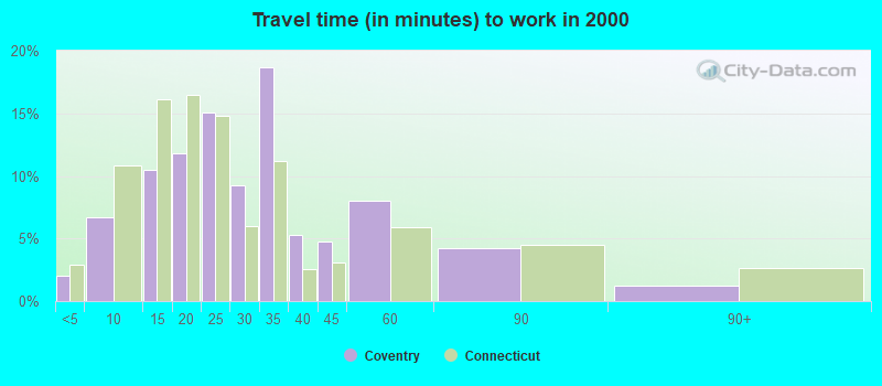 Travel time (in minutes) to work