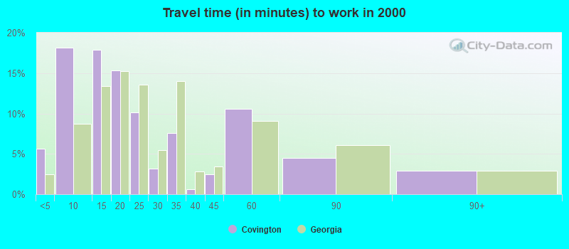 Travel time (in minutes) to work in 2000