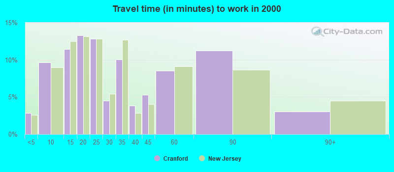 Travel time (in minutes) to work