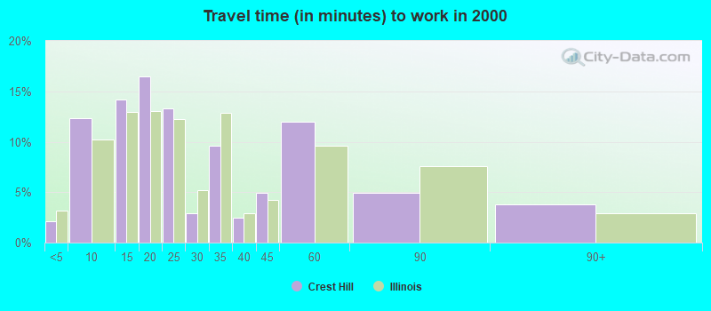 Travel time (in minutes) to work in 2000