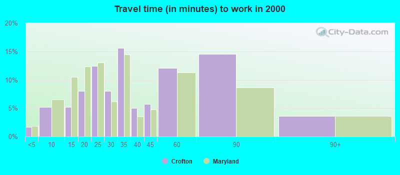 Travel time (in minutes) to work in 2000