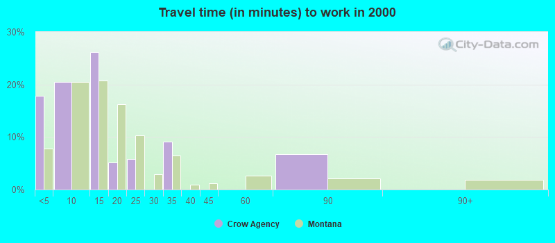 Travel time (in minutes) to work in 2000