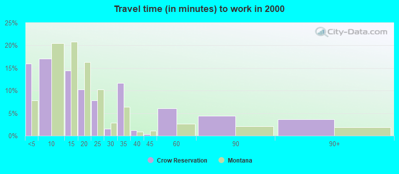 Travel time (in minutes) to work