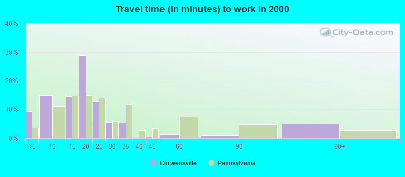 Travel time (in minutes) to work in 2000