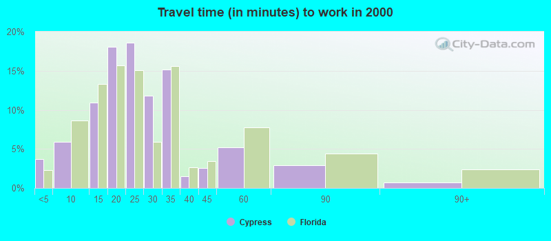 Travel time (in minutes) to work