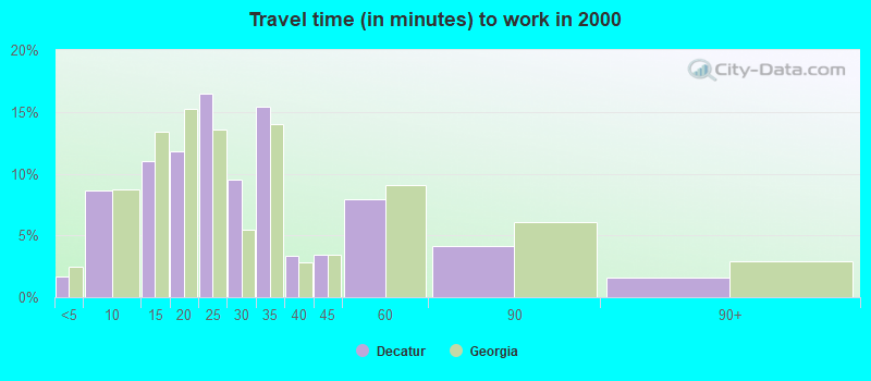 Travel time (in minutes) to work in 2000