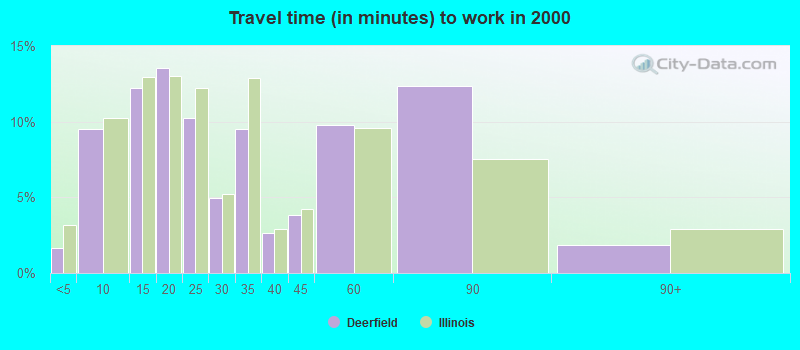 Travel time (in minutes) to work in 2000